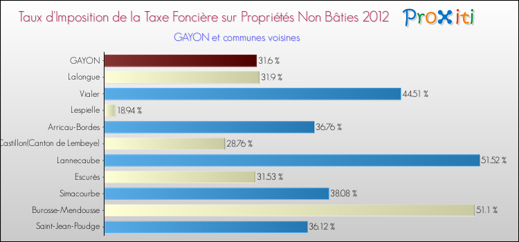 Taux d'imposition de la taxe foncière sur les immeubles et terrains non batis 2012 pour GAYON et les communes proches Comparaison des taux d'imposition de la taxe foncière sur les immeubles et terrains non batis 2012 pour GAYON et les communes voisines