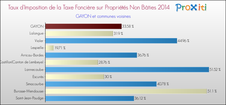 Taux d'imposition de la taxe foncière sur les immeubles et terrains non batis 2014 pour GAYON et les communes proches Comparaison des taux d'imposition de la taxe foncière sur les immeubles et terrains non batis 2014 pour GAYON et les communes voisines