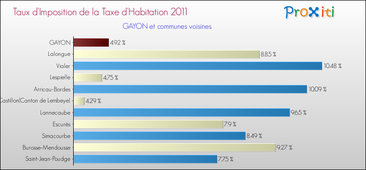 Taux d'imposition de la taxe d'habitation 2011 pour GAYON et les communes proches Comparaison des taux d'imposition de la taxe d'habitation 2011 pour GAYON et les communes voisines