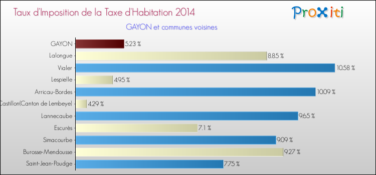 Taux d'imposition de la taxe d'habitation 2014 pour GAYON et les communes proches Comparaison des taux d'imposition de la taxe d'habitation 2014 pour GAYON et les communes voisines