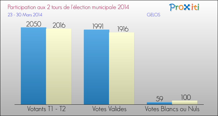 Participation comparée des 2 tours des Elections Municipales 2014 de la commune de GELOS Elections Municipales 2014 - Participation comparée des 2 tours pour la commune de GELOS