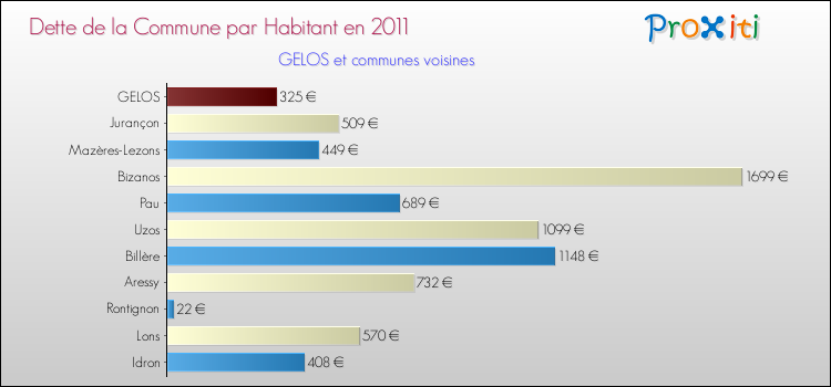 Dette par habitant de la commune en 2011 pour GELOS et les communes proches Comparaison de la dette par habitant de la commune en 2011 pour GELOS et les communes voisines