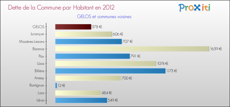 Dette par habitant de la commune en 2012 pour GELOS et les communes proches Comparaison de la dette par habitant de la commune en 2012 pour GELOS et les communes voisines