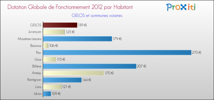 Montant des dotations globales de fonctionnement DGF par Habitant pour GELOS et les communes proches Comparaison des des dotations globales de fonctionnement DGF par habitant pour GELOS et les communes voisines