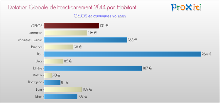 Montant des dotations globales de fonctionnement DGF par Habitant pour GELOS et les communes proches en 2014. Comparaison des des dotations globales de fonctionnement DGF par habitant pour GELOS et les communes voisines en 2014.