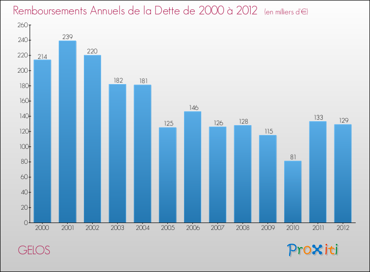 Evolution de l'annuité de la dette pour la commune de GELOS de 2000 à 2012 Annuités de la dette pour GELOS de 2000 à 2012