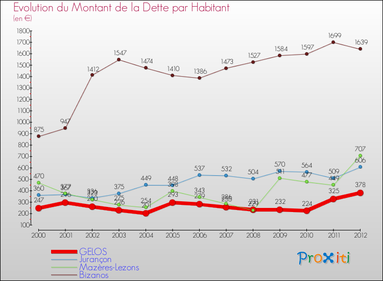 Evolution de la dette par habitant pour la commune de GELOS et les communes proches de 2000 à 2012 Comparaison de la dette par habitant pour GELOS et les communes voisines de 2000 à 2012
