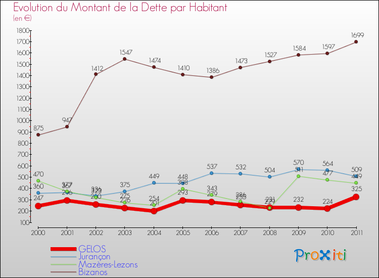 Evolution de la dette par habitant pour la commune de GELOS et les communes proches Comparaison de la dette par habitant pour GELOS et les communes voisines