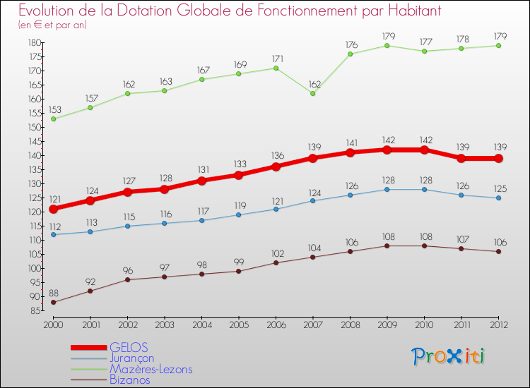 Evolution et montant de la dotation globale de fonctionnement par Habitant pour GELOS et les communes proches Comparaison des dotations globales de fonctionnement par habitant pour GELOS et les communes voisines