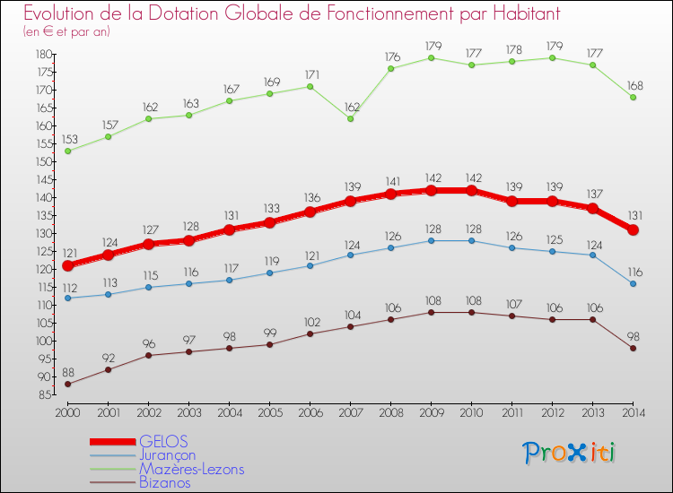 Evolution et montant de la dotation globale de fonctionnement par Habitant pour GELOS et les communes proches de 2000 à 2014. Comparaison des dotations globales de fonctionnement par habitant pour GELOS et les communes voisines de 2000 à 2014.