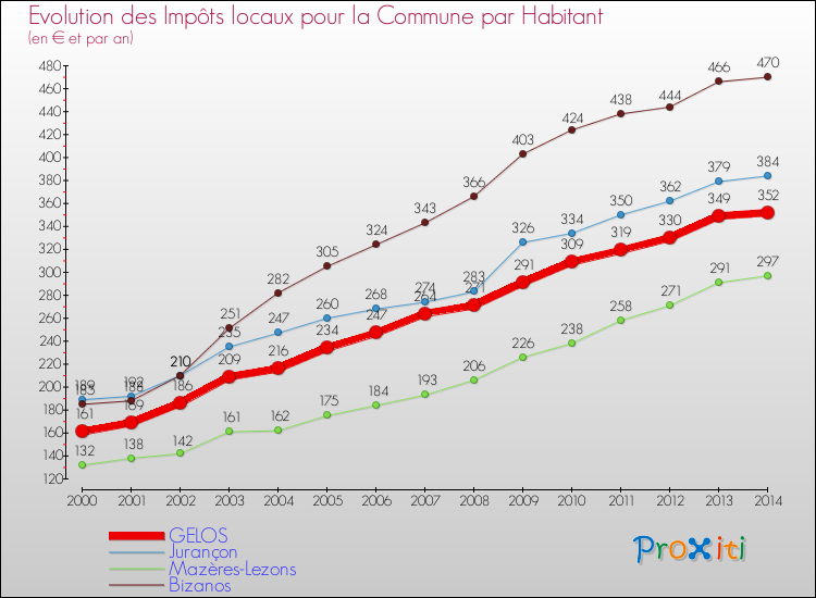 Evolution et montant des impôts locaux par Habitant pour GELOS et les communes proches de 2000 à 2014 Comparaison des impôts locaux par habitant pour GELOS et les communes voisines de 2000 à 2014