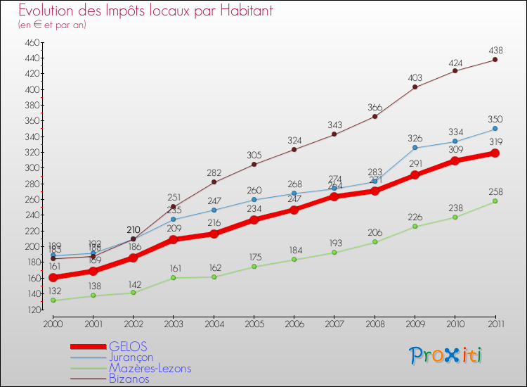 Evolution et montant des impôts locaux par Habitant pour GELOS et les communes proches Comparaison des impôts locaux par habitant pour GELOS et les communes voisines