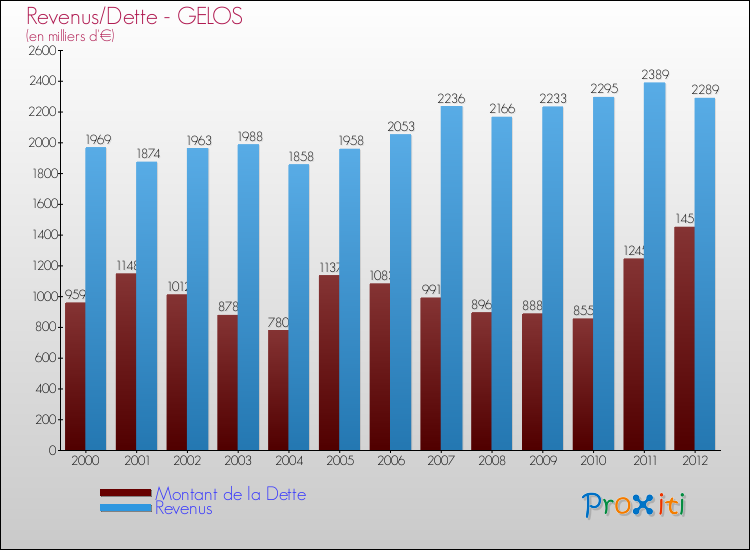 Evolution comparée de la dette et des revenus pour la commune de GELOS de 2000 à 2012 Comparaison de la dette et des revenus pour GELOS de 2000 à 2012