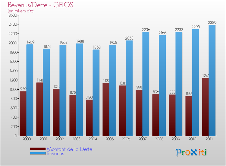 Evolution comparée de la dette et des revenus pour la commune de GELOS de 2000 à 2011 Comparaison de la dette et des revenus pour GELOS de 2000 à 2011