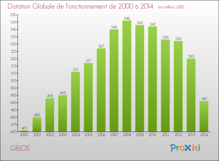 Evolution du montant de la Dotation Globale de Fonctionnement pour la commune de GELOS de 2000 à 2014 Evolution du montant de la Dotation Globale de Fonctionnement pour GELOS de 2000 à 2014