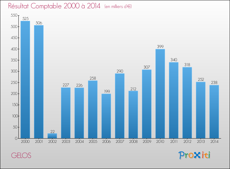 Evolution du résultat comptable pour la commune de GELOS de 2000 à 2014 Evolution du résultat comptable pour GELOS de 2000 à 2014