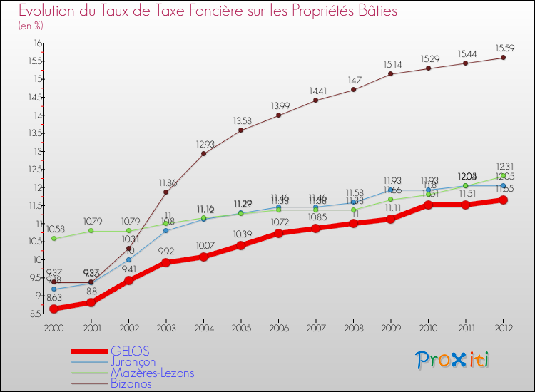 Evolution du taux de la taxe foncière sur le bati pour GELOS et les communes proches de 2000 à 2012 Comparaison des taux de taxe foncière sur le bati pour GELOS et les communes voisines de 2000 à 2012