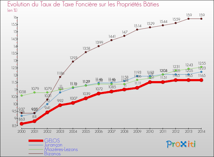 Evolution du taux de la taxe foncière sur le bati pour GELOS et les communes proches de 2000 à 2014 Comparaison des taux de taxe foncière sur le bati pour GELOS et les communes voisines de 2000 à 2014