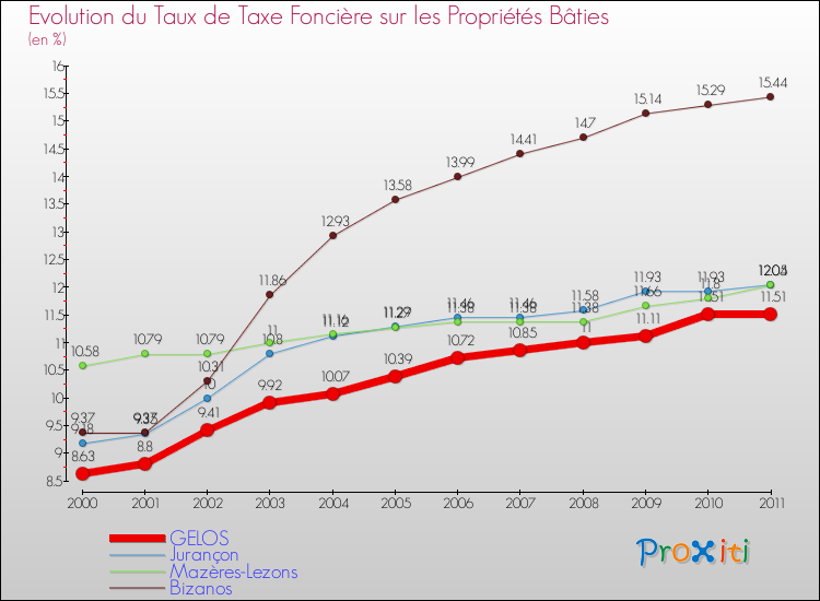 Evolution du taux de la taxe foncière sur le bati pour GELOS et les communes proches Comparaison des taux de taxe foncière sur le bati pour GELOS et les communes voisines