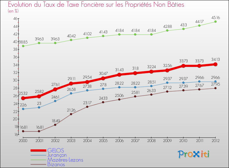Evolution du taux de la taxe foncière sur les immeubles et terrains non batis pour GELOS et les communes proches de 2000 à 2012 Comparaison des taux de la taxe foncière sur les immeubles et terrains non batis pour GELOS et les communes voisines de 2000 à 2012