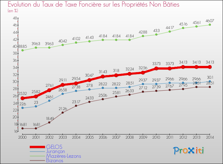 Evolution du taux de la taxe foncière sur les immeubles et terrains non batis pour GELOS et les communes proches de 2000 à 2014 Comparaison des taux de la taxe foncière sur les immeubles et terrains non batis pour GELOS et les communes voisines de 2000 à 2014