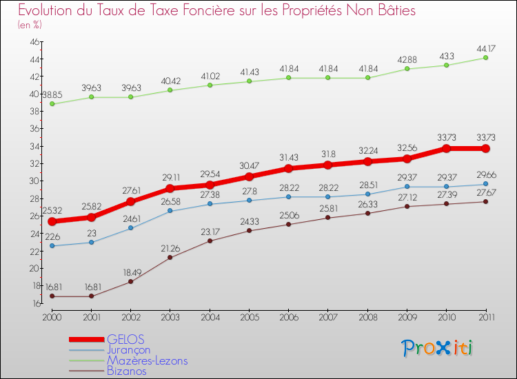Evolution du taux de la taxe foncière sur les immeubles et terrains non batis pour GELOS et les communes proches Comparaison des taux de la taxe foncière sur les immeubles et terrains non batis pour GELOS et les communes voisines