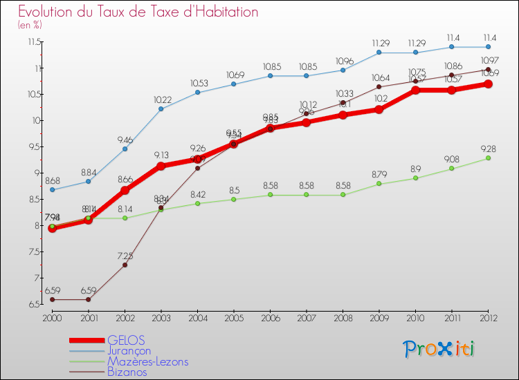Evolution du taux de la taxe d'habitation pour GELOS et les communes proches Comparaison des taux de la taxe d'habitation pour GELOS et les communes voisines