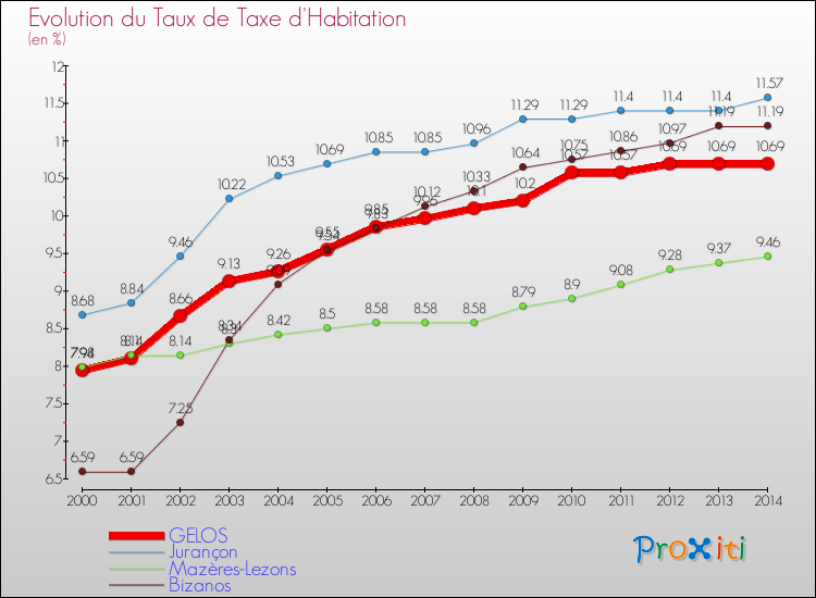 Evolution du taux de la taxe d'habitation pour GELOS et les communes proches de 2000 à 2014 Comparaison des taux de la taxe d'habitation pour GELOS et les communes voisines de 2000 à 2014
