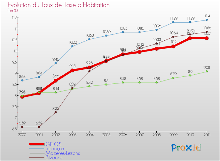 Evolution du taux de la taxe d'habitation pour GELOS et les communes proches Comparaison des taux de la taxe d'habitation pour GELOS et les communes voisines