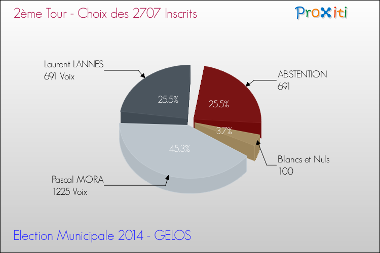Résultats par rapport aux inscrits au 2ème Tour des Elections Municipales 2014 de la commune de GELOS Elections Municipales 2014 - Résultats par rapport aux inscrits au 2ème Tour pour la commune de GELOS