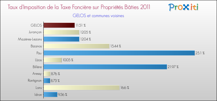 Taux d'imposition de la taxe foncière sur le bati 2011 pour GELOS et les communes proches Comparaison des taux d'imposition de la taxe foncière sur le bati 2011 pour GELOS et les communes voisines