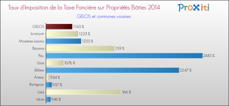 Taux d'imposition de la taxe foncière sur le bati 2014 pour GELOS et les communes proches Comparaison des taux d'imposition de la taxe foncière sur le bati 2014 pour GELOS et les communes voisines