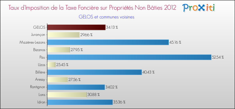 Taux d'imposition de la taxe foncière sur les immeubles et terrains non batis 2012 pour GELOS et les communes proches Comparaison des taux d'imposition de la taxe foncière sur les immeubles et terrains non batis 2012 pour GELOS et les communes voisines