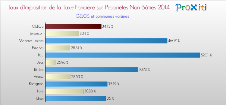 Taux d'imposition de la taxe foncière sur les immeubles et terrains non batis 2014 pour GELOS et les communes proches Comparaison des taux d'imposition de la taxe foncière sur les immeubles et terrains non batis 2014 pour GELOS et les communes voisines