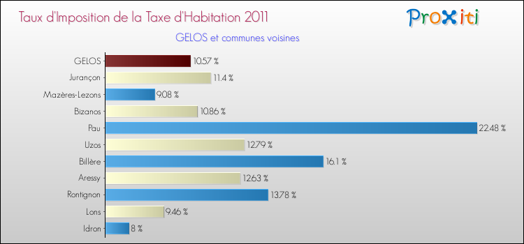 Taux d'imposition de la taxe d'habitation 2011 pour GELOS et les communes proches Comparaison des taux d'imposition de la taxe d'habitation 2011 pour GELOS et les communes voisines
