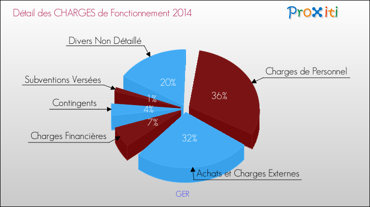 Décomposition des Charges de Fonctionnement 2014 de la commune de GER Charges de Fonctionnement 2014 pour la commune de GER