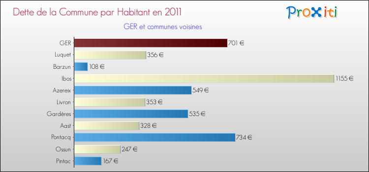 Dette par habitant de la commune en 2011 pour GER et les communes proches Comparaison de la dette par habitant de la commune en 2011 pour GER et les communes voisines