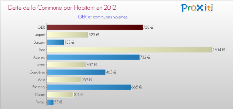 Dette par habitant de la commune en 2012 pour GER et les communes proches Comparaison de la dette par habitant de la commune en 2012 pour GER et les communes voisines