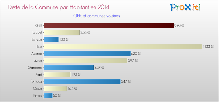 Dette par habitant de la commune en 2014 pour GER et les communes proches Comparaison de la dette par habitant de la commune en 2014 pour GER et les communes voisines