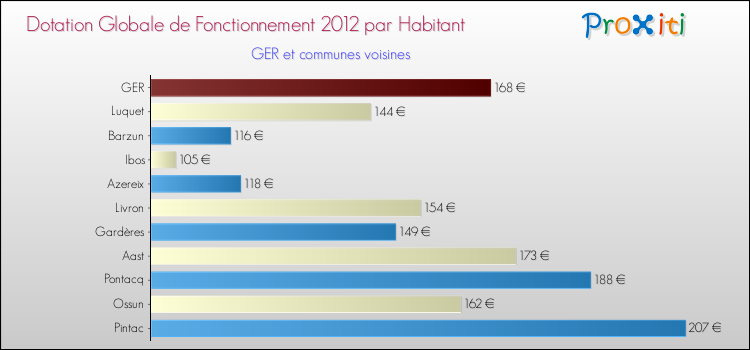 Montant des dotations globales de fonctionnement DGF par Habitant pour GER et les communes proches Comparaison des des dotations globales de fonctionnement DGF par habitant pour GER et les communes voisines