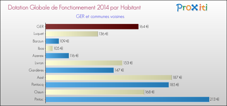 Montant des dotations globales de fonctionnement DGF par Habitant pour GER et les communes proches en 2014. Comparaison des des dotations globales de fonctionnement DGF par habitant pour GER et les communes voisines en 2014.