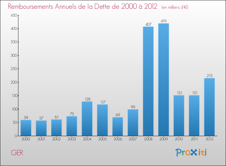 Evolution de l'annuité de la dette pour la commune de GER de 2000 à 2012 Annuités de la dette pour GER de 2000 à 2012