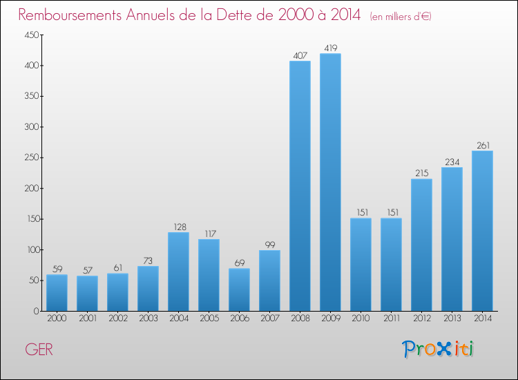 Evolution de l'annuité de la dette pour la commune de GER de 2000 à 2014 Annuités de la dette pour GER de 2000 à 2014