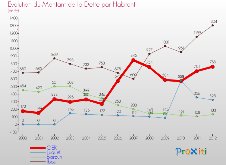 Evolution de la dette par habitant pour la commune de GER et les communes proches de 2000 à 2012 Comparaison de la dette par habitant pour GER et les communes voisines de 2000 à 2012