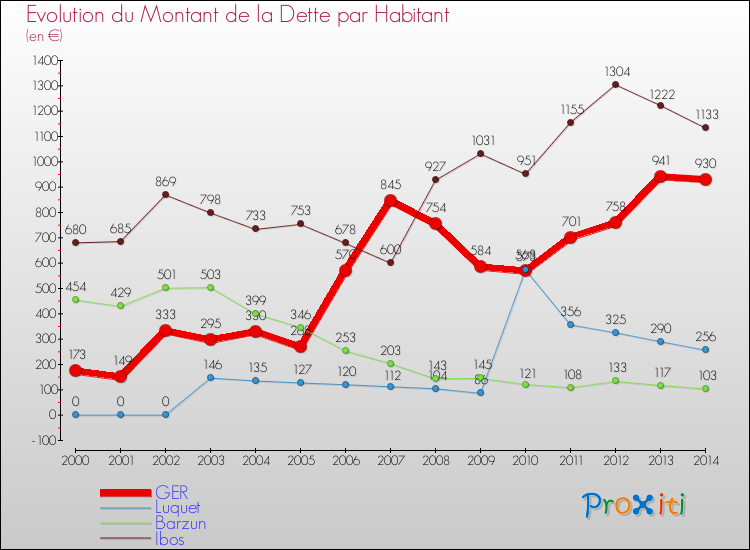 Evolution de la dette par habitant pour la commune de GER et les communes proches de 2000 à 2014 Comparaison de la dette par habitant pour GER et les communes voisines de 2000 à 2014
