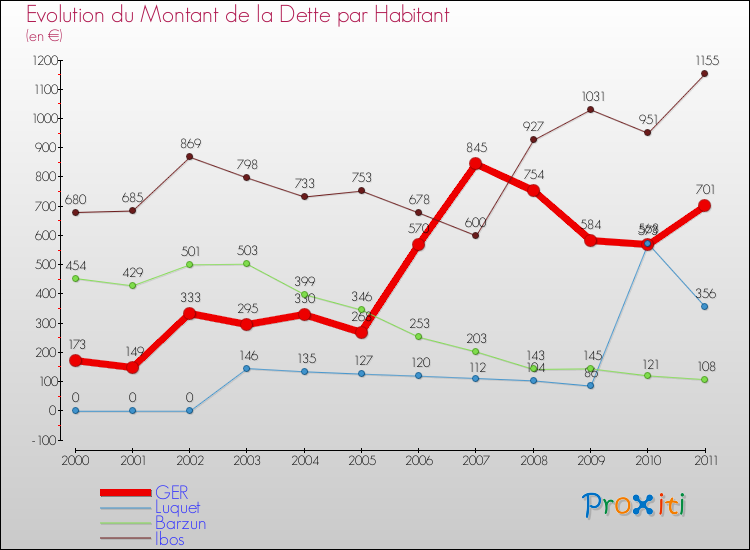 Evolution de la dette par habitant pour la commune de GER et les communes proches Comparaison de la dette par habitant pour GER et les communes voisines
