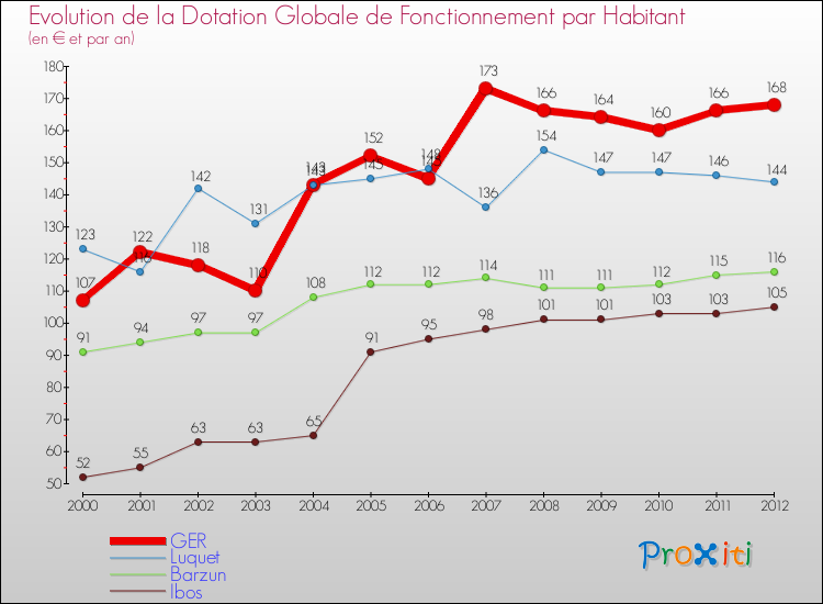 Evolution et montant de la dotation globale de fonctionnement par Habitant pour GER et les communes proches Comparaison des dotations globales de fonctionnement par habitant pour GER et les communes voisines