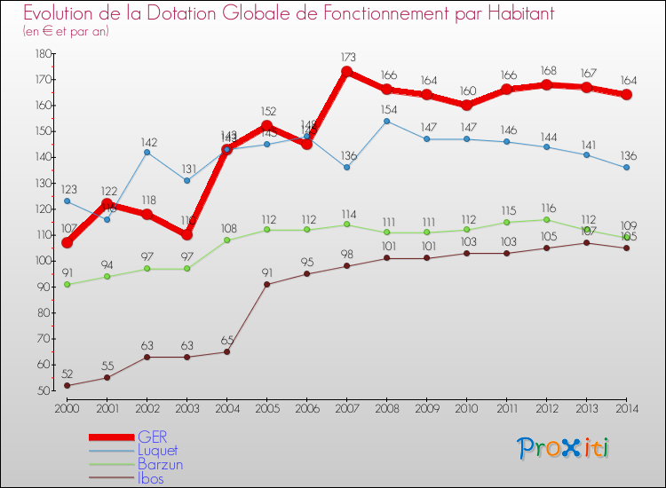 Evolution et montant de la dotation globale de fonctionnement par Habitant pour GER et les communes proches de 2000 à 2014. Comparaison des dotations globales de fonctionnement par habitant pour GER et les communes voisines de 2000 à 2014.