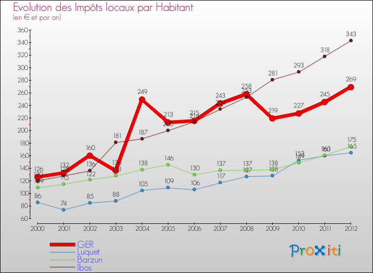 Evolution et montant des impôts locaux par Habitant pour GER et les communes proches Comparaison des impôts locaux par habitant pour GER et les communes voisines