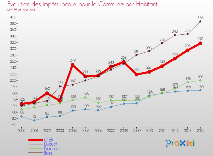 Evolution et montant des impôts locaux par Habitant pour GER et les communes proches de 2000 à 2014 Comparaison des impôts locaux par habitant pour GER et les communes voisines de 2000 à 2014